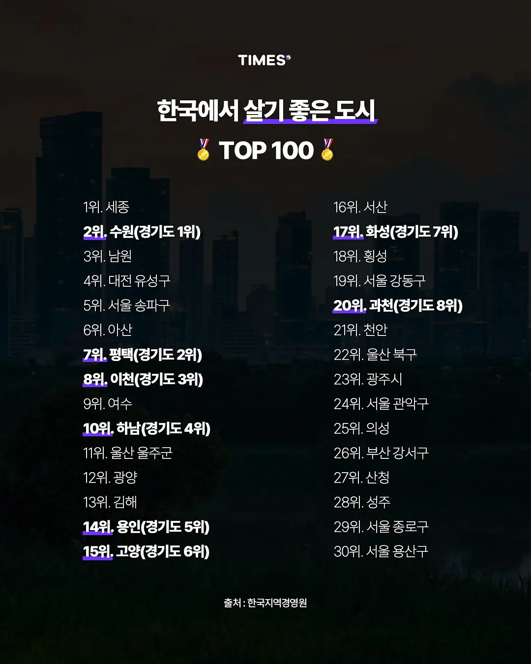 한국에서 살기 좋은 도시 TOP100