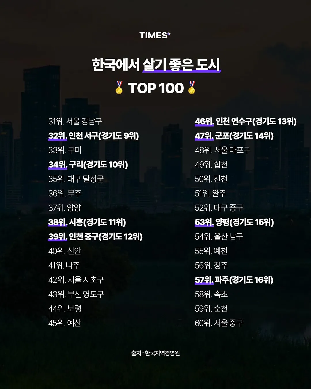한국에서 살기 좋은 도시 TOP1002