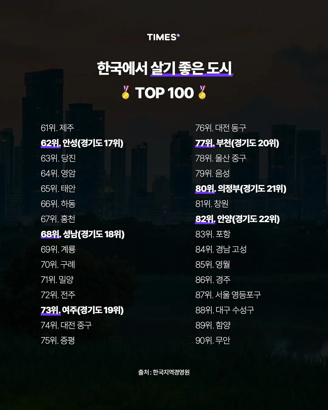 한국에서 살기 좋은 도시 TOP1003