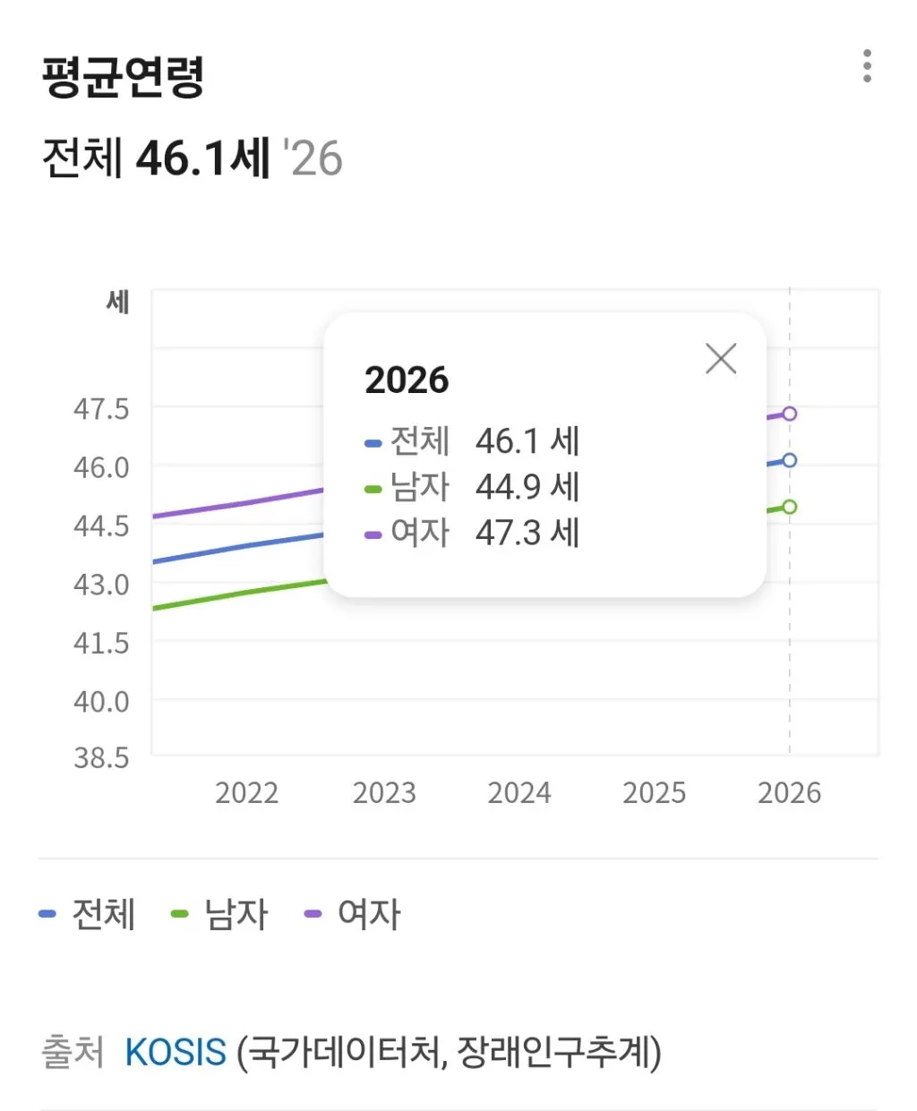 한국 평균 나이 46.1세