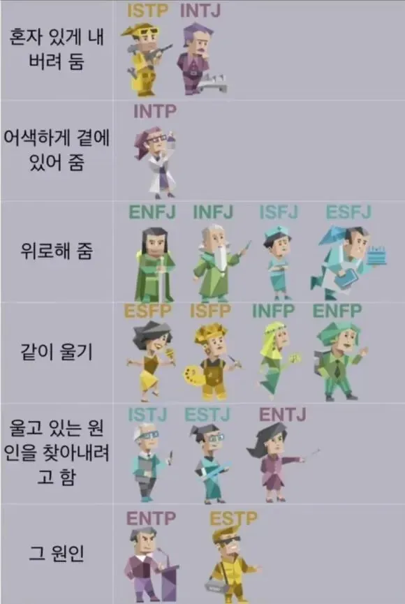 누군가 울고있을때 mbti