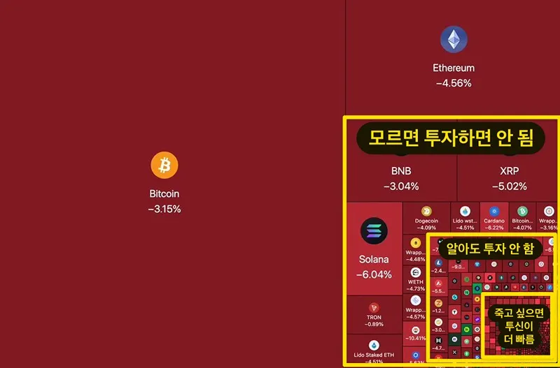 130조 증발했다는 코인시장