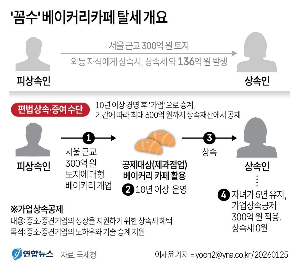 부자들이 빵집으로 탈세하는법