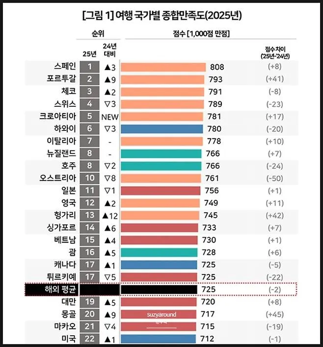 2025년 해외여행지 만족도 조사 결과