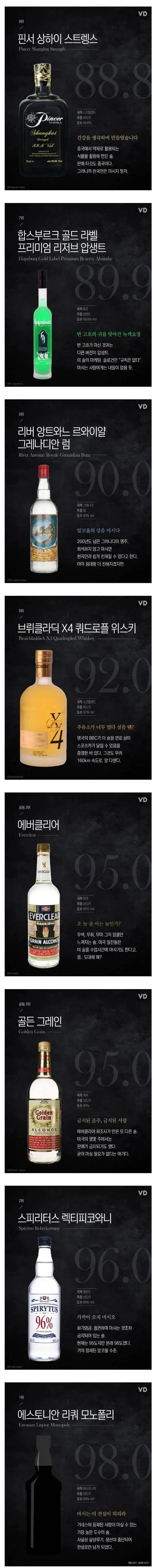 세계에서 가장 독한 술들
