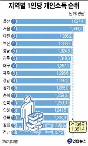 울산 내고향 현대 제발 망하길 소원