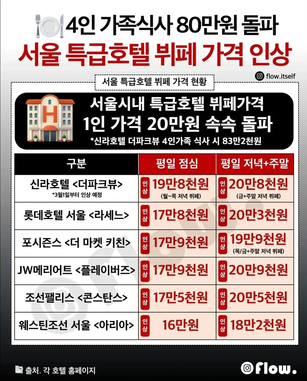 서울 특급호텔 뷔페 가격