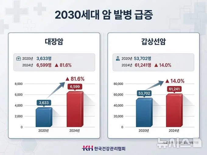 2030 암 발병이 급증함