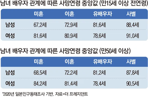 장수하는 할머니는 남편이 없네요
