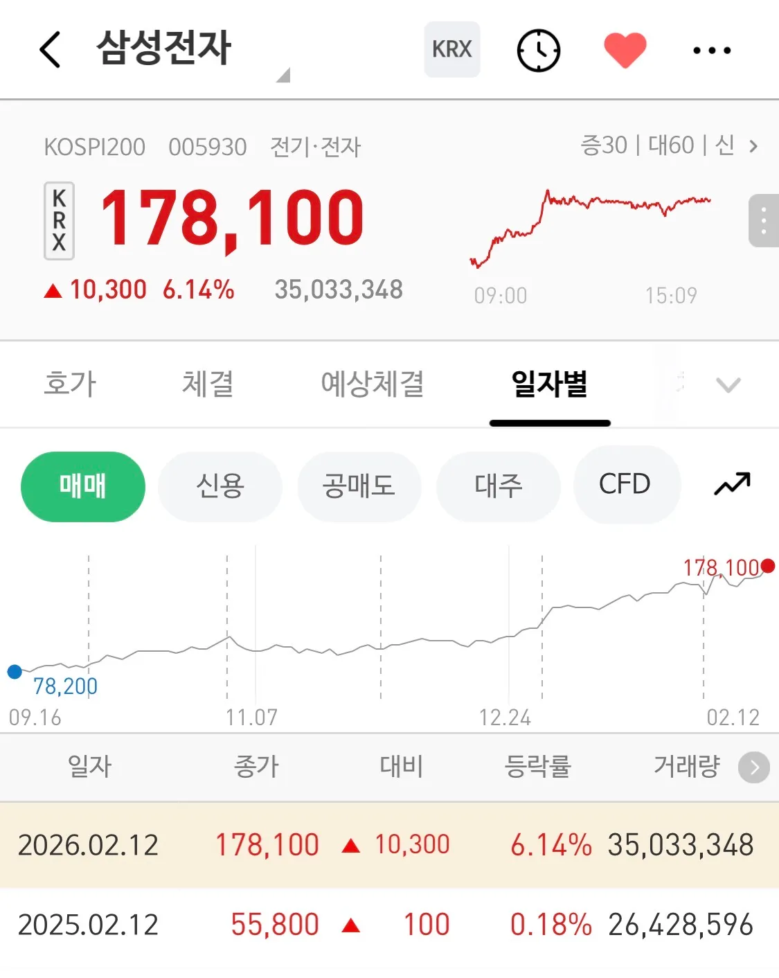 1년전 삼성전자 주가