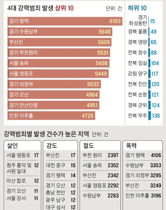 평택 수원 일하러가지마셔야할듯ㅈ범죄율