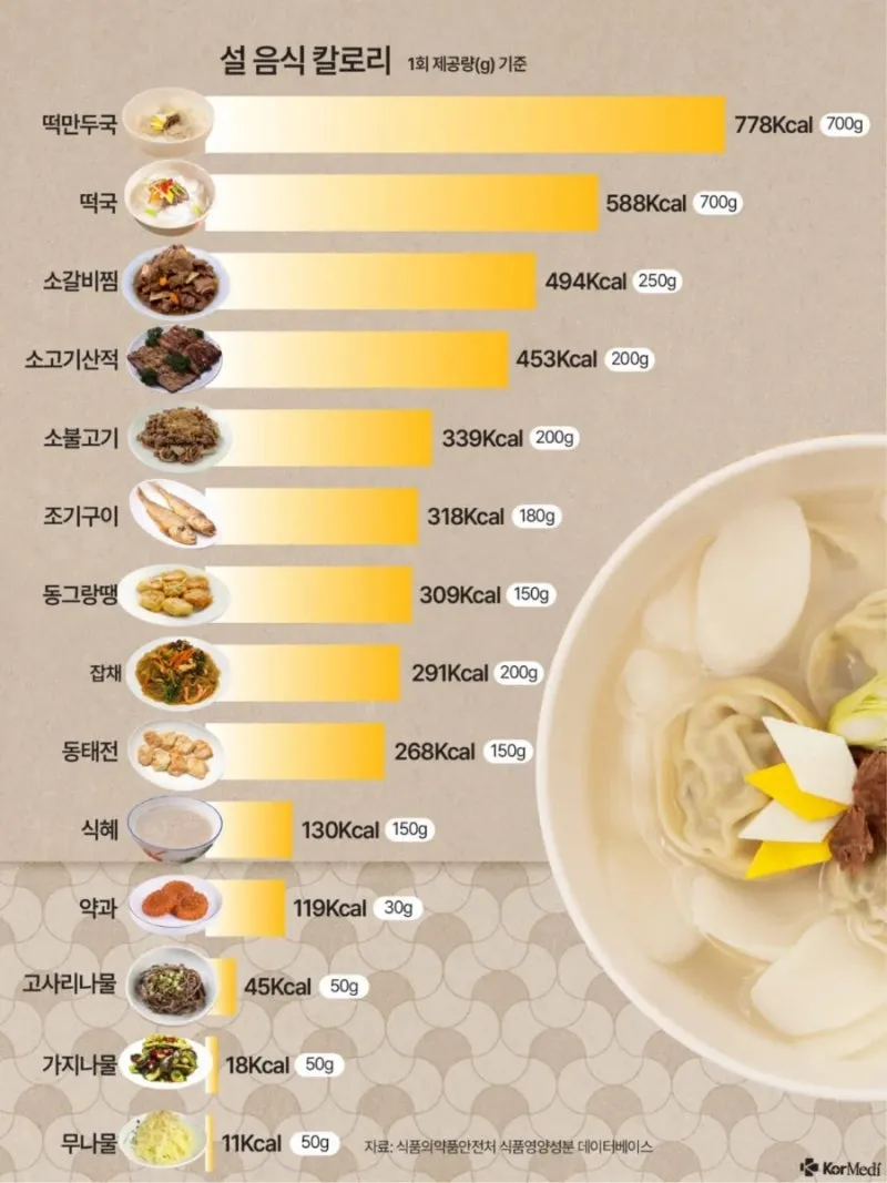 설 음식 칼로리 보니깐