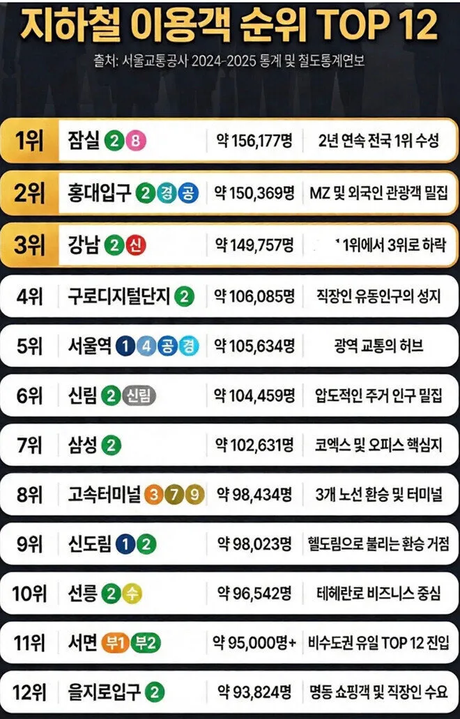 지하철 순위 보는데