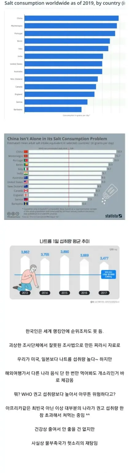 한국인은 음식을 너무 짜게 먹는다의 진실