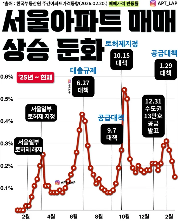 서울쪽 아파트 매매가 상승 둔화