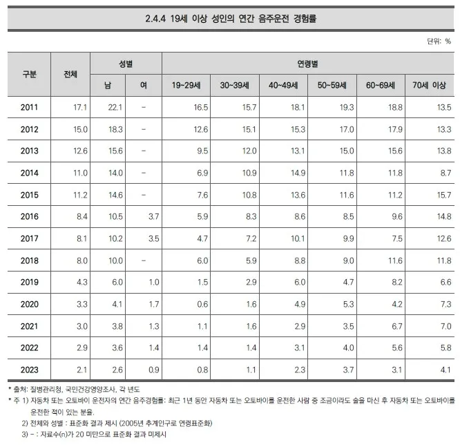 음주운전율 보니깐