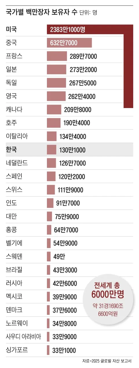 한국 백만장자 보유자수