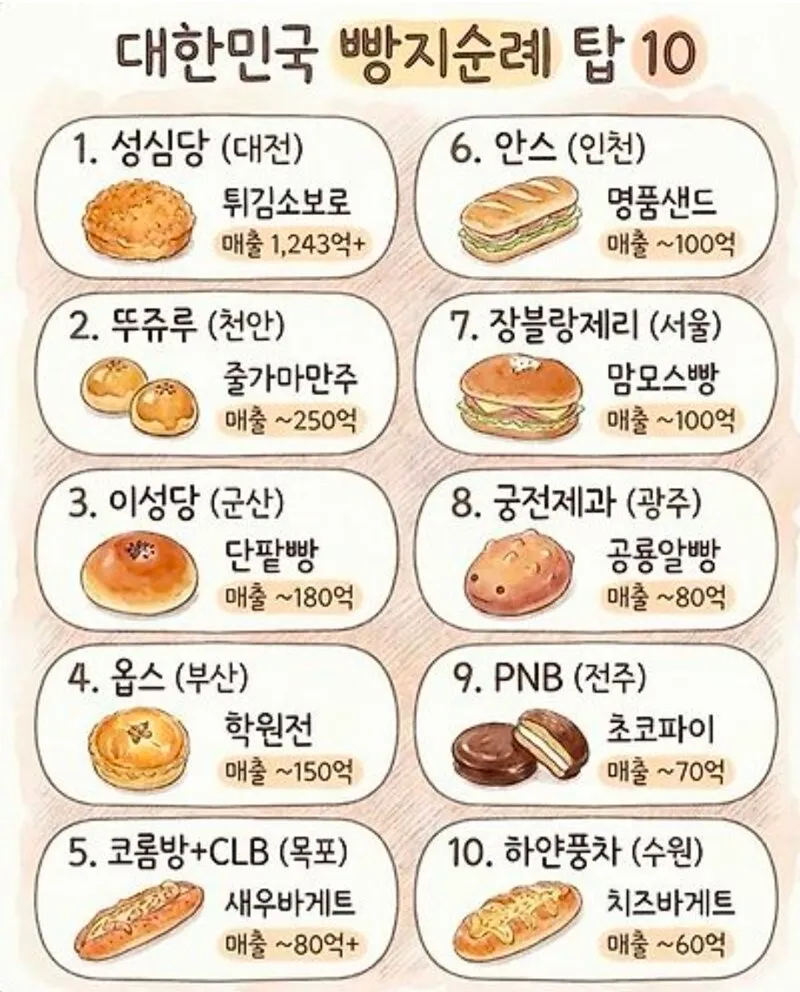 전국 빵지순례 탑10