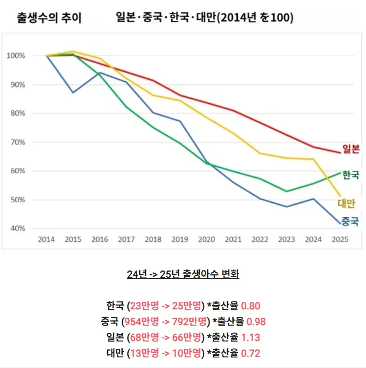 우리나라 출산률 심하다 하는데