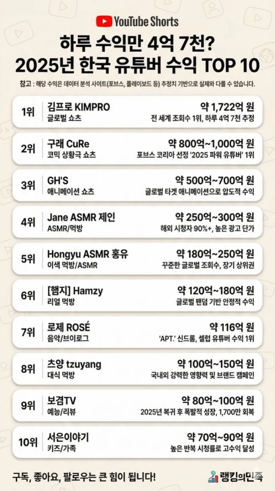 2025년도 우리나라 유튜버 수익