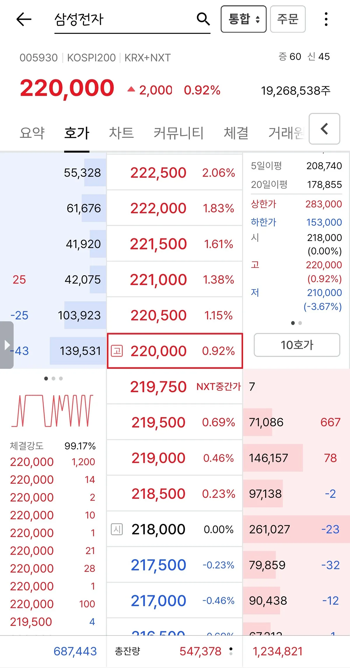 삼성전자 22만까지 갔네여 ㅋ