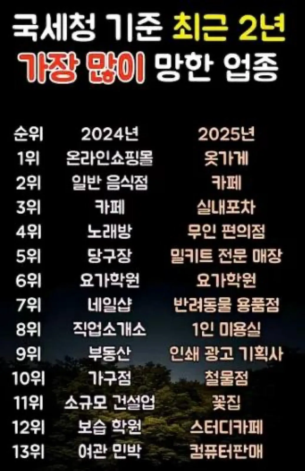 가장 많이 망한 업종