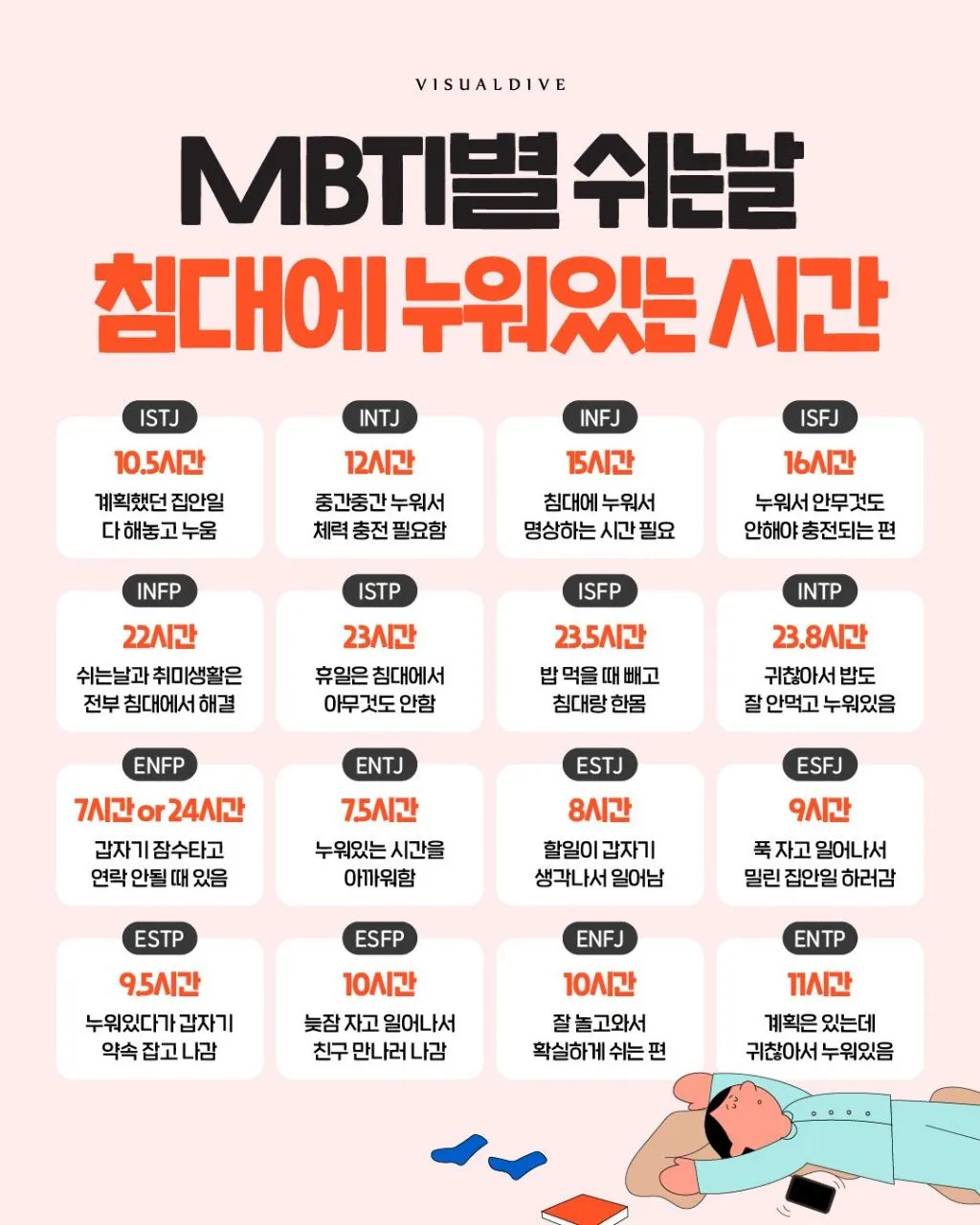 mbti별 쉬는날 침대에 누워있는시간