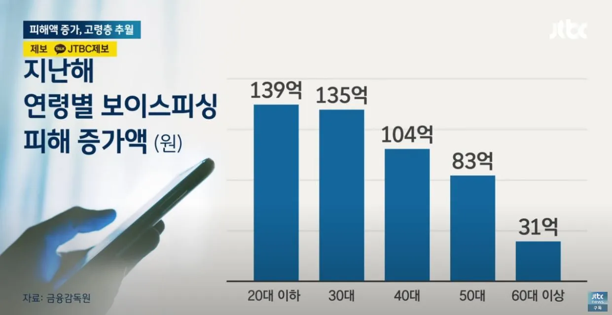2030 왜이리 보이스피싱 피해가 심함?