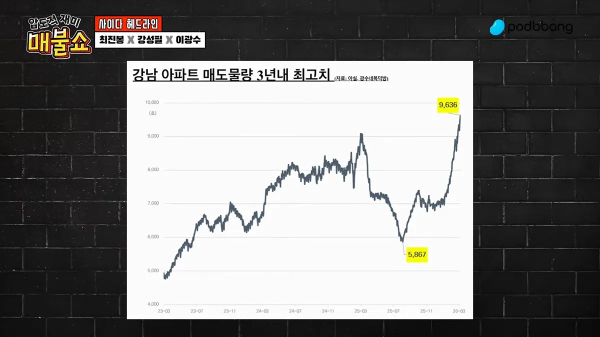 강남 아파트 매도물량 3년중 최고치라는데