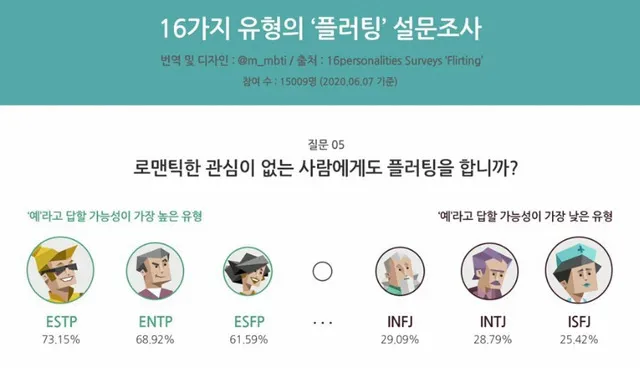 mbti 관심이 없는 사람에게도 플러팅을 합니까?