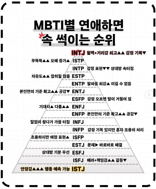 연애하면 속 썩이는 mbti