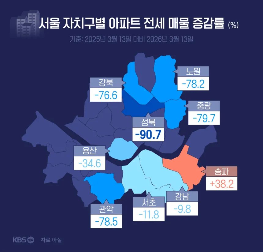 다주택자 규제할때 정부는 이미 알고있었을텐데