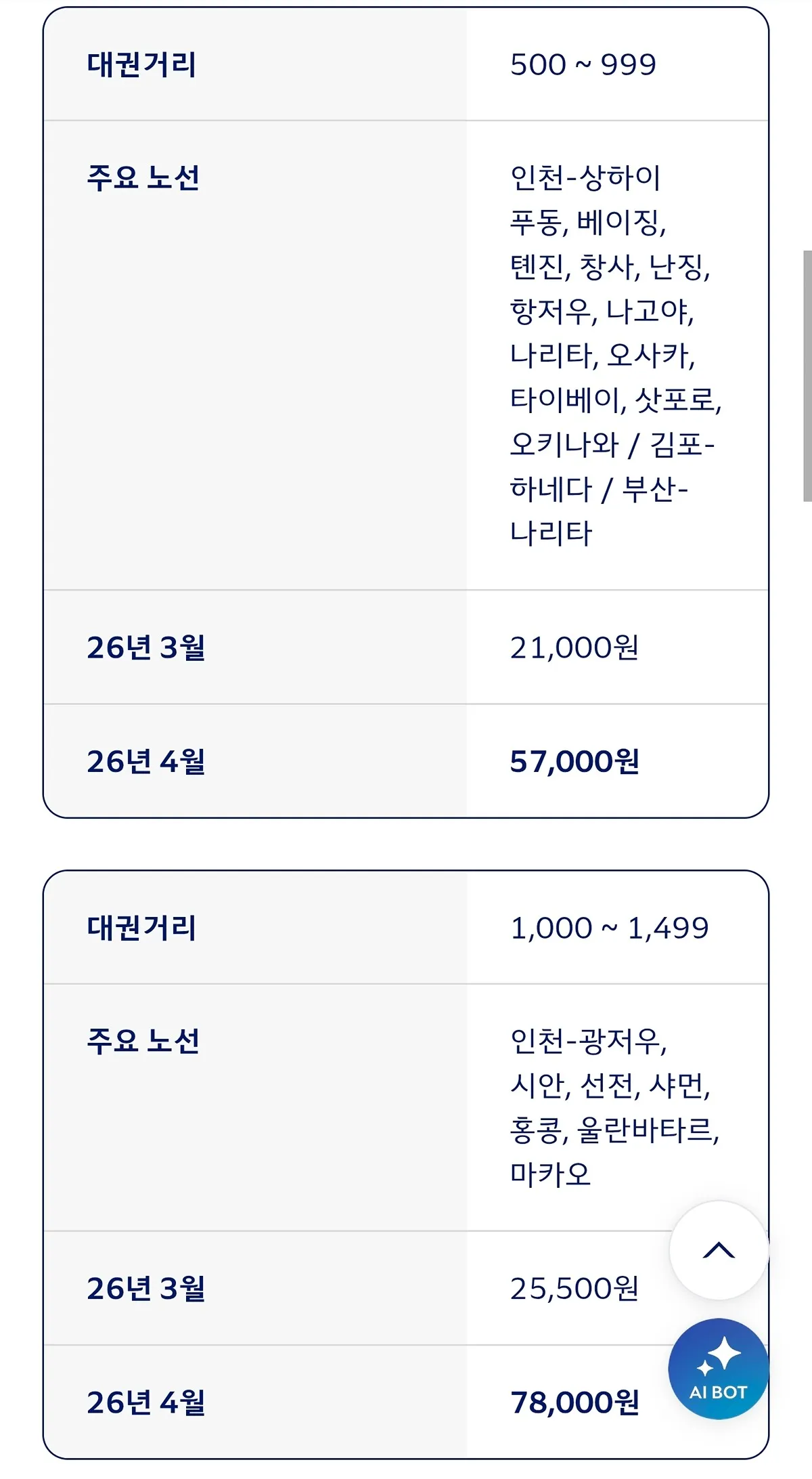 대한항공 4월 국제선 유류할증료 변경2