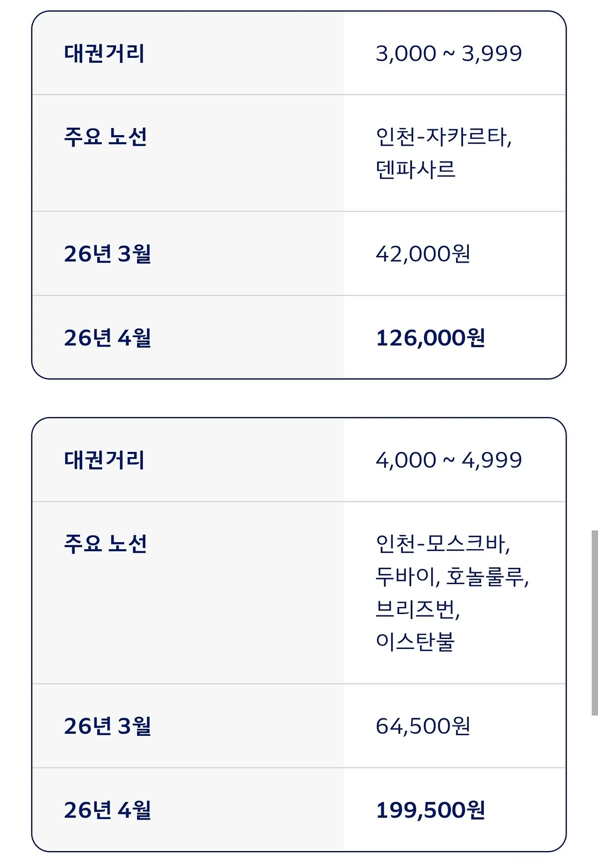 대한항공 4월 국제선 유류할증료 변경4