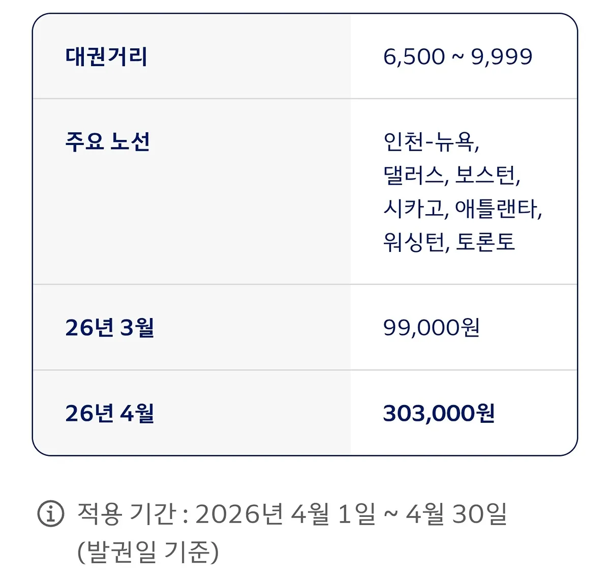 대한항공 4월 국제선 유류할증료 변경6