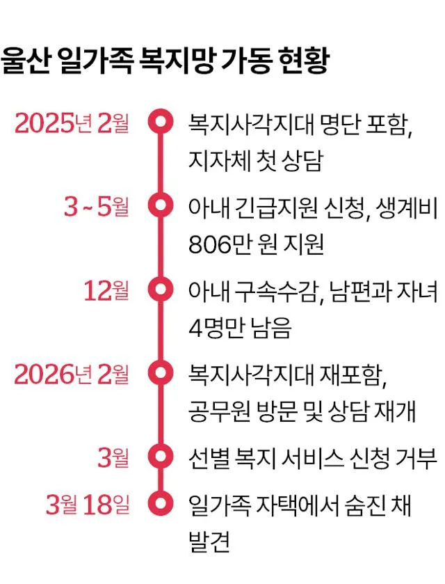 울산 자식 넷을 죽이고 자살한 30대 가장2