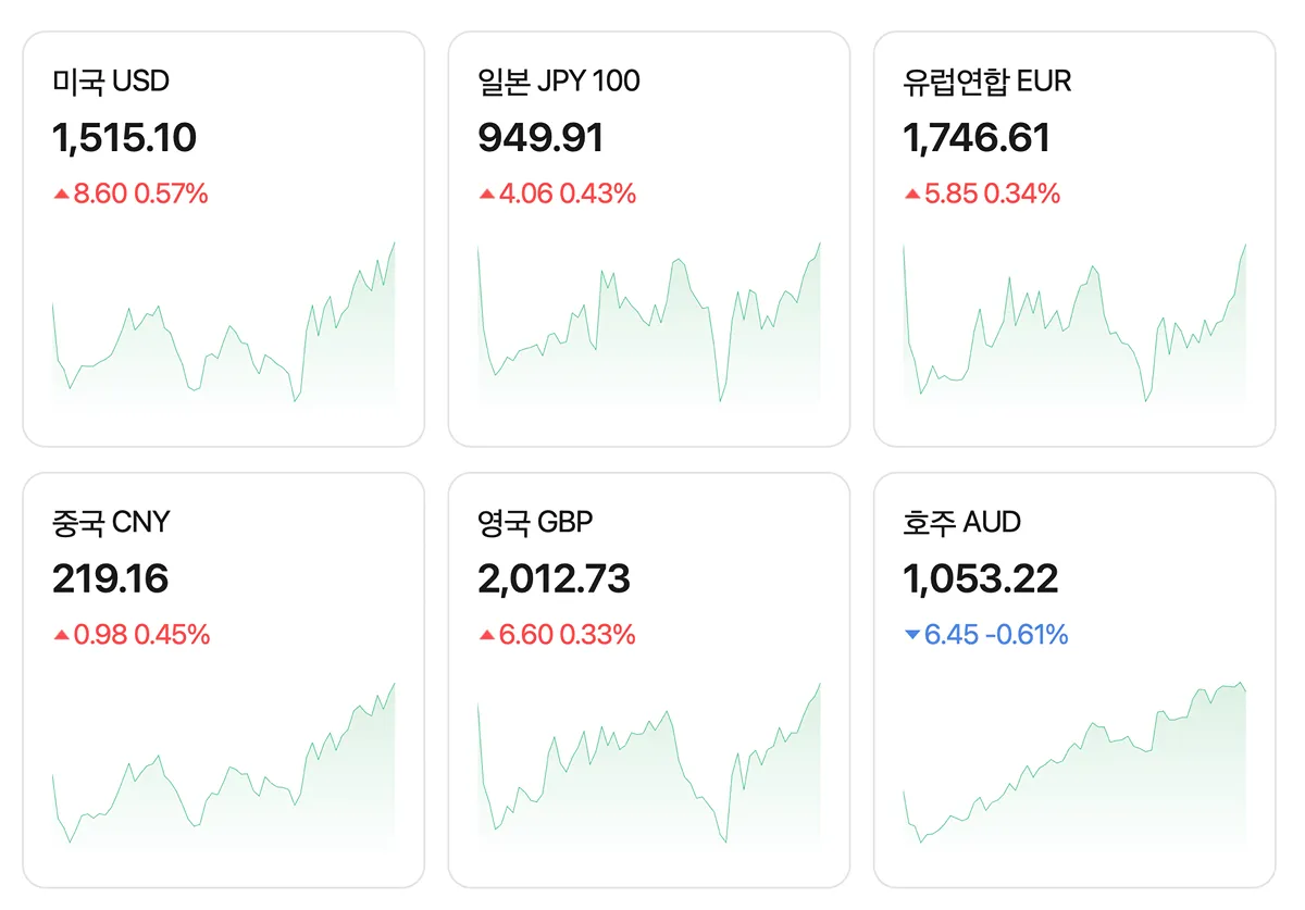 진짜 저희나라 환율 어떻게 해야할지..