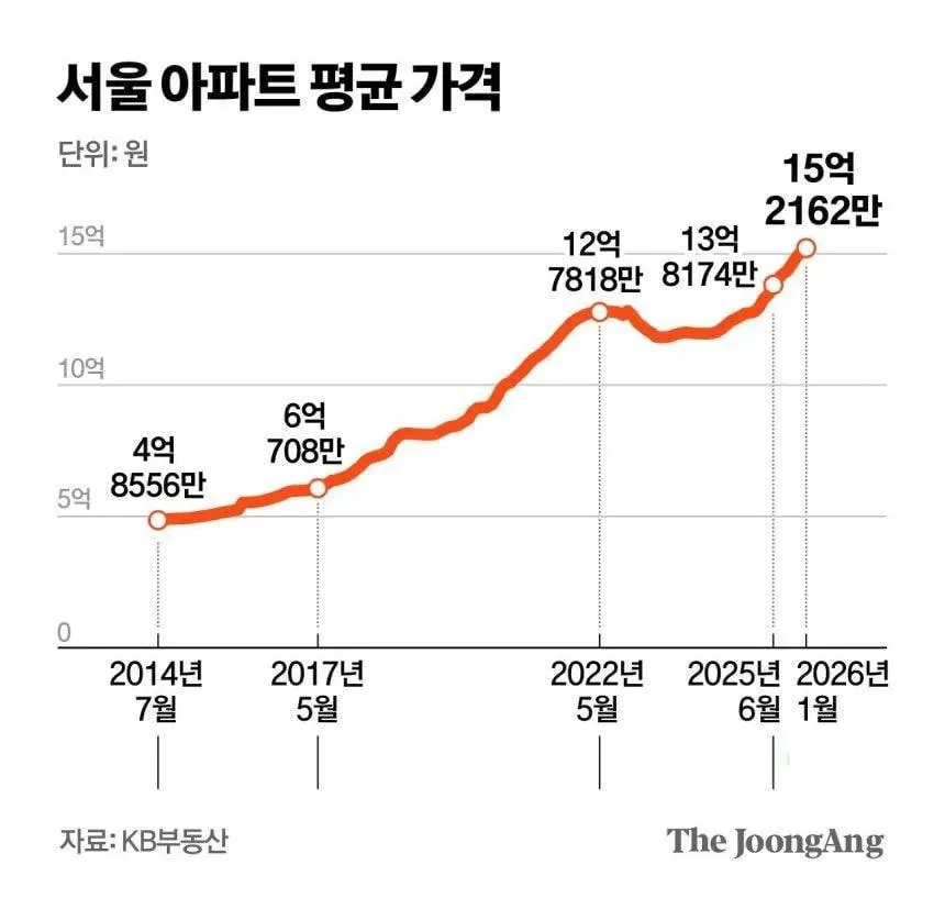 서울아파트 평균가격이래요