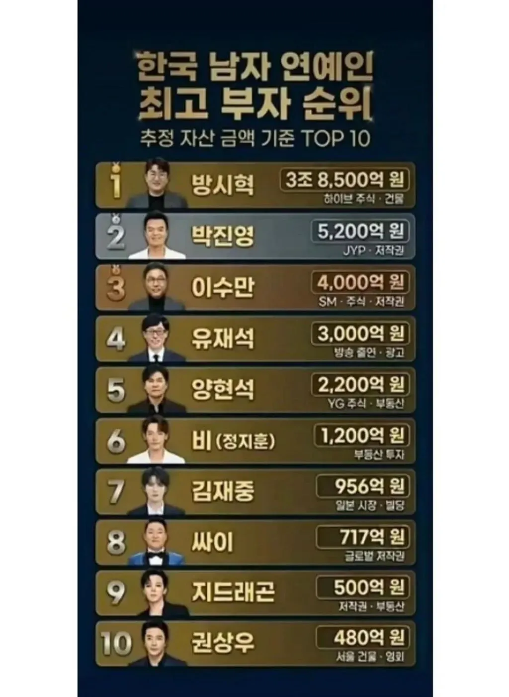 남자연예인 부자 순위