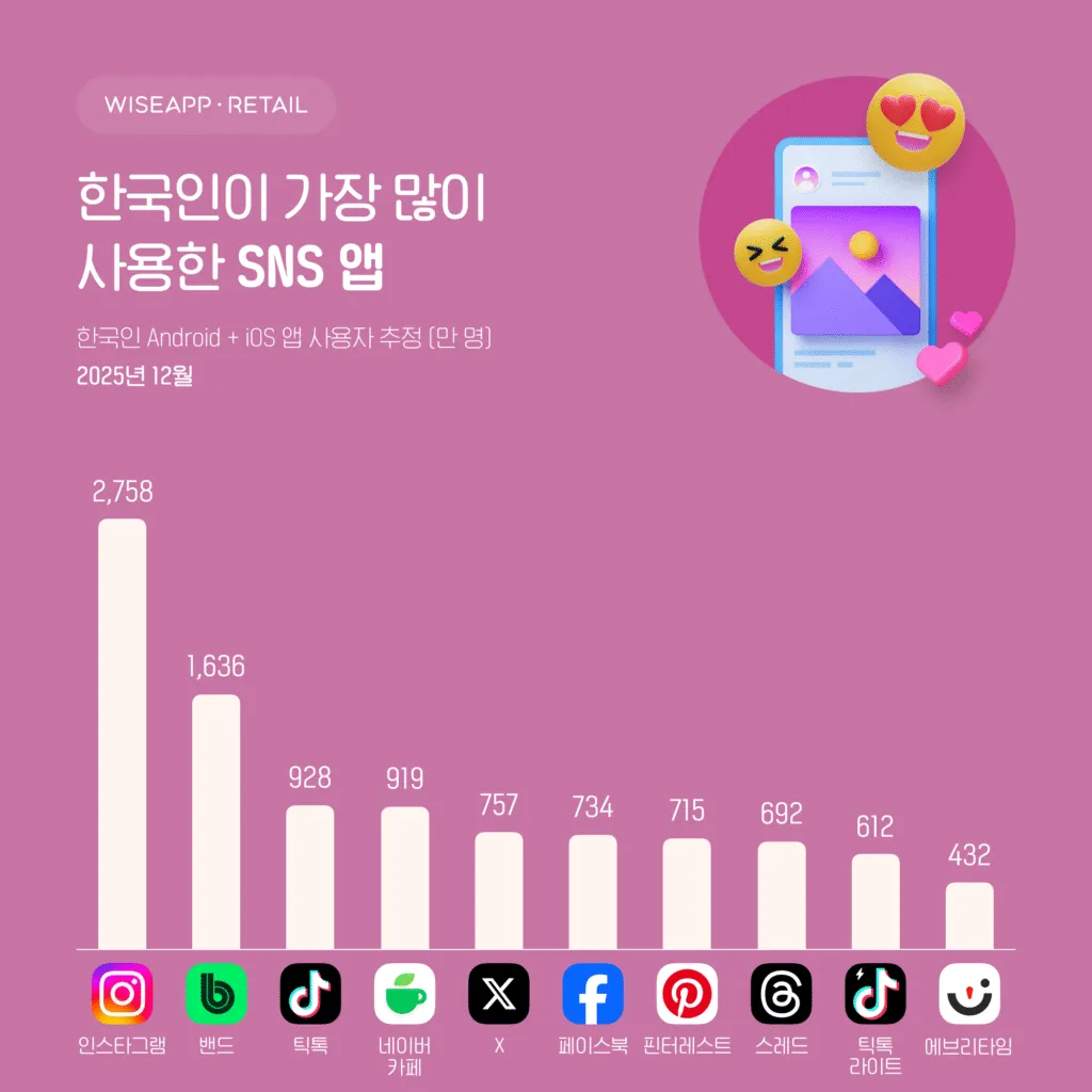 한국인이 가장 많이 사용한 sns앱