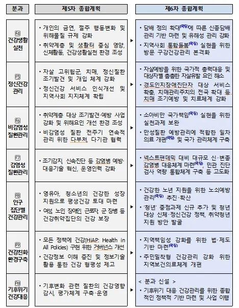 청년 건강관리 강화 담뱃값 1만원대인상 및 술에 부담금 검토
