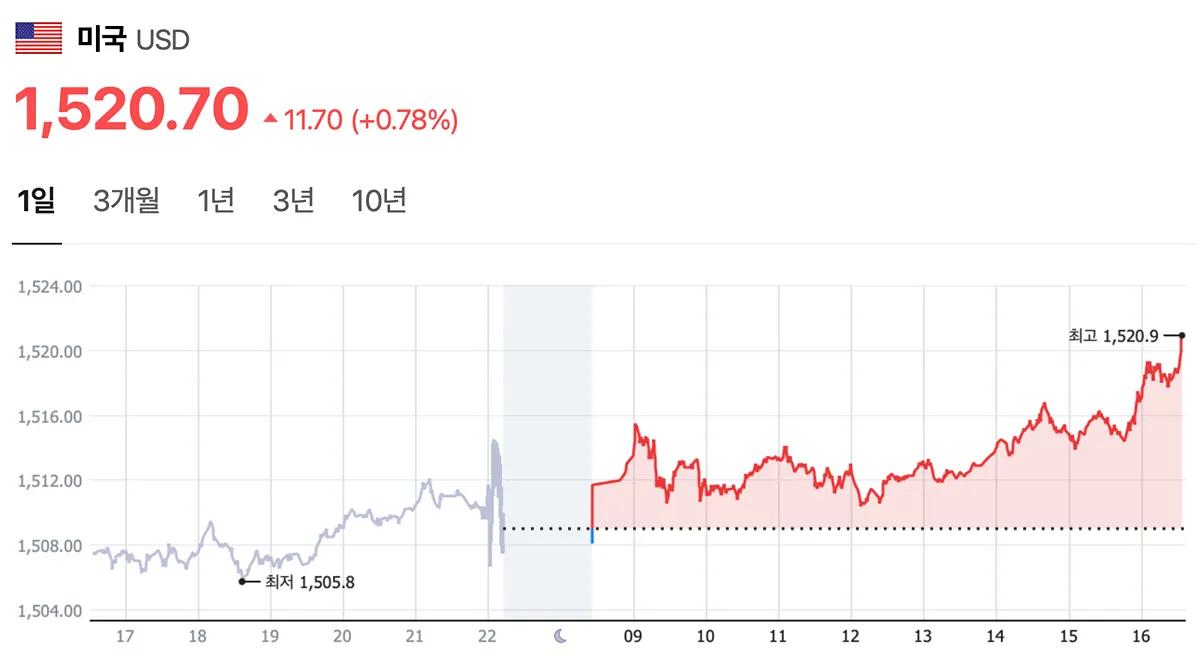 미국환율 왜이래요??