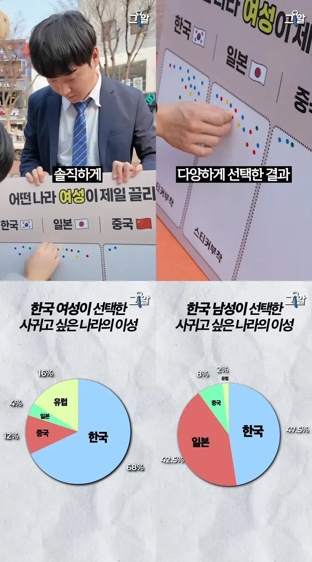 한국 남녀가 사귀고 싶은 이성 국적 투표