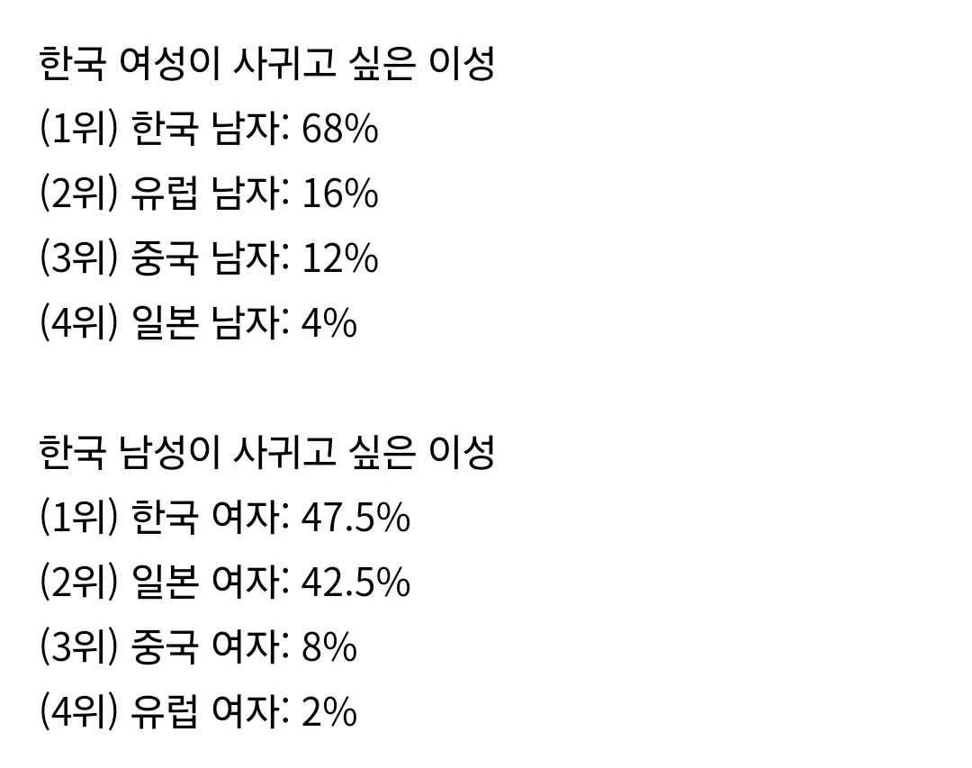 한국 남녀가 사귀고 싶은 이성 국적 투표5