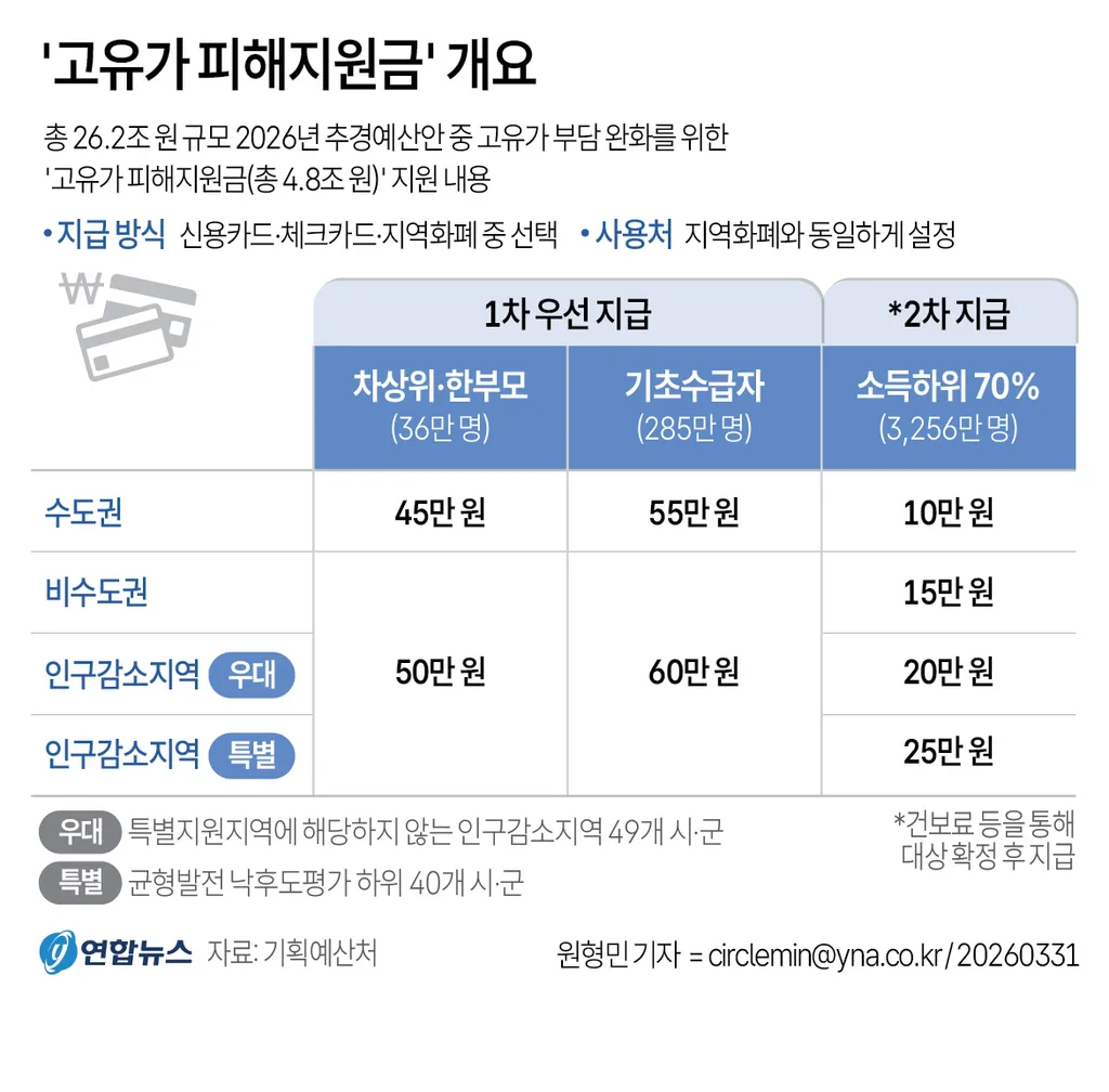 고유가 피해지원금 지원
