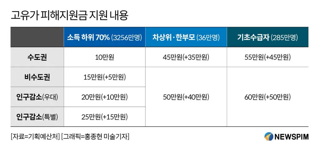 고유가 피해지원금 지원2