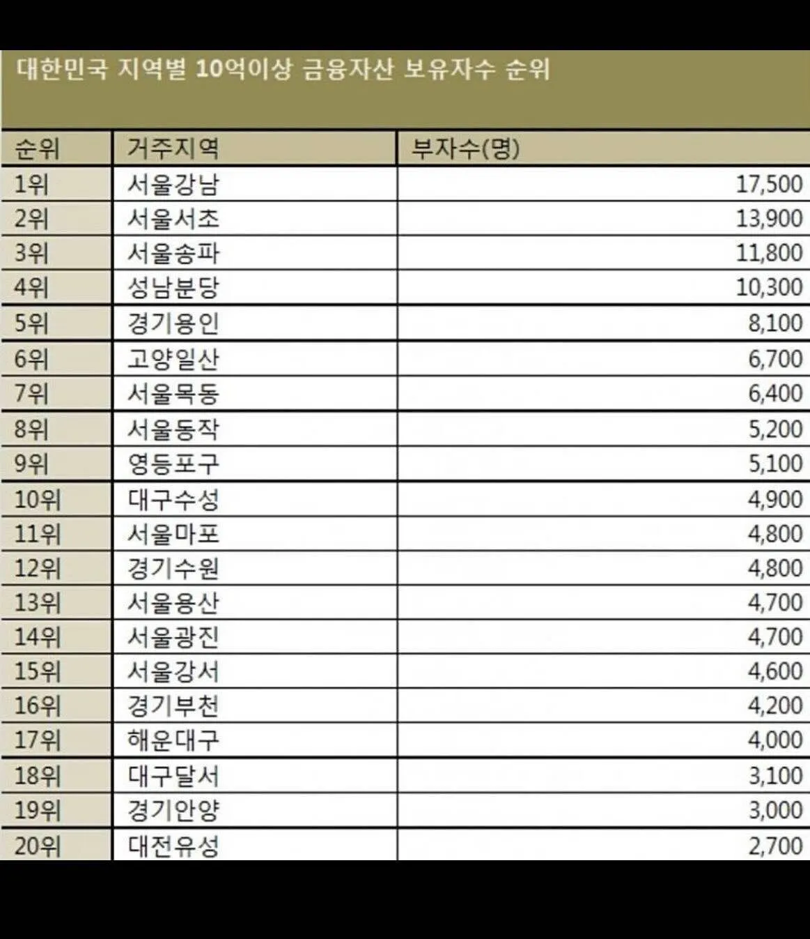 왜 양천이 아니라 목동이지 ㅋㅋ