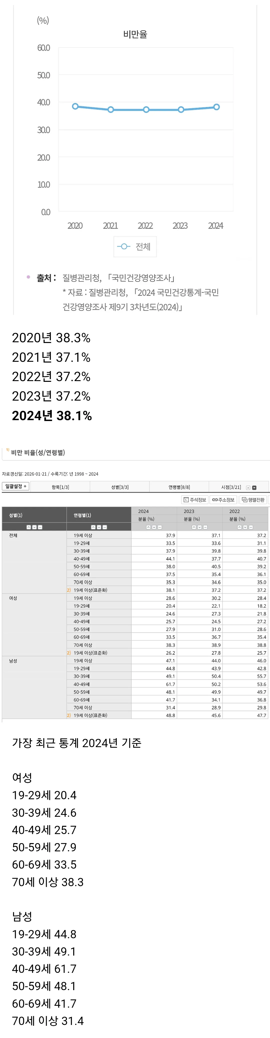 한국 비만율 근황