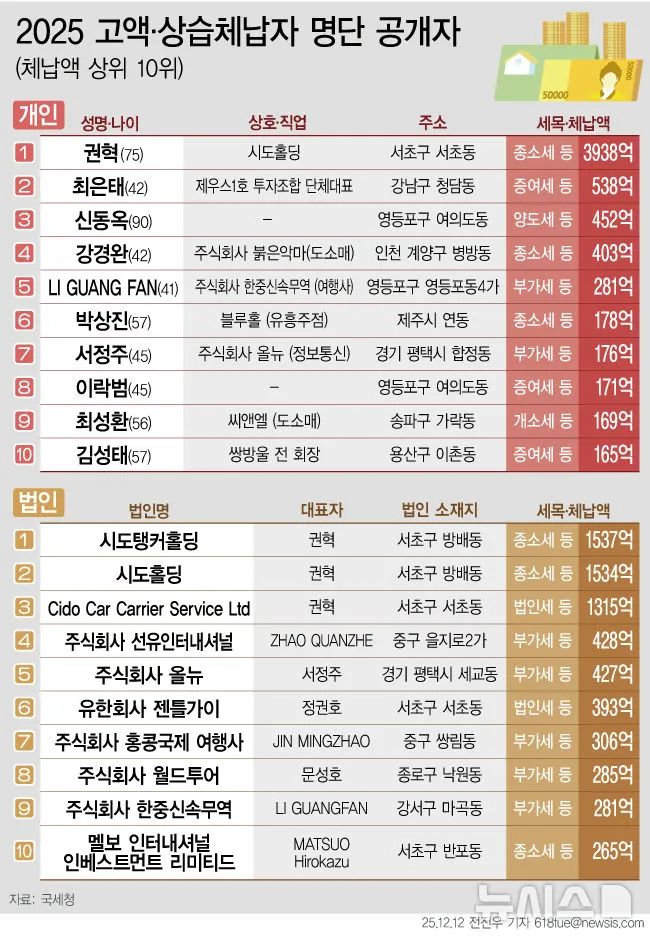 2025 고액 상습체납자 명단 공개자
