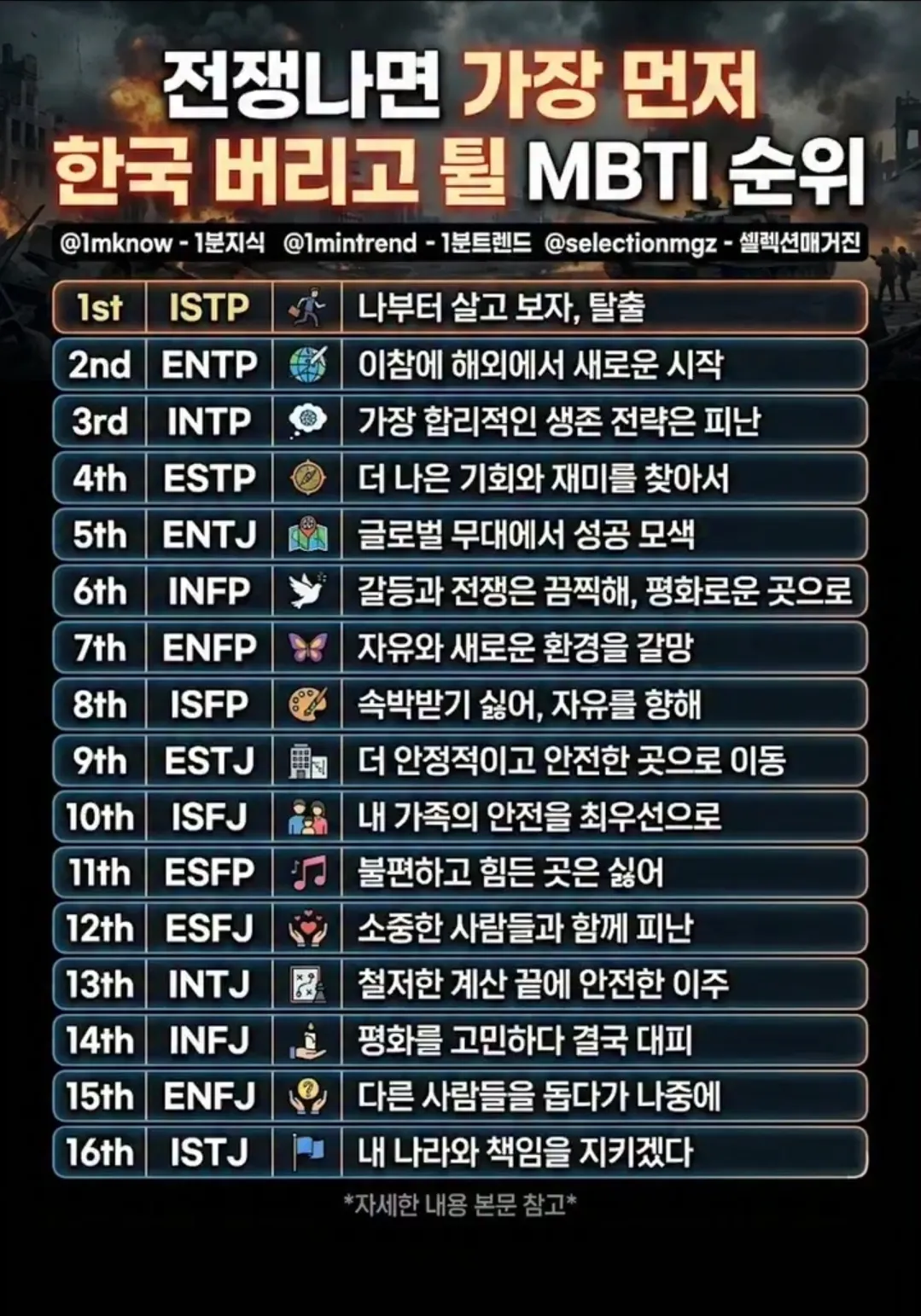 전쟁 나면 가장 먼저 나라 버리고 튈 MBTI 순위